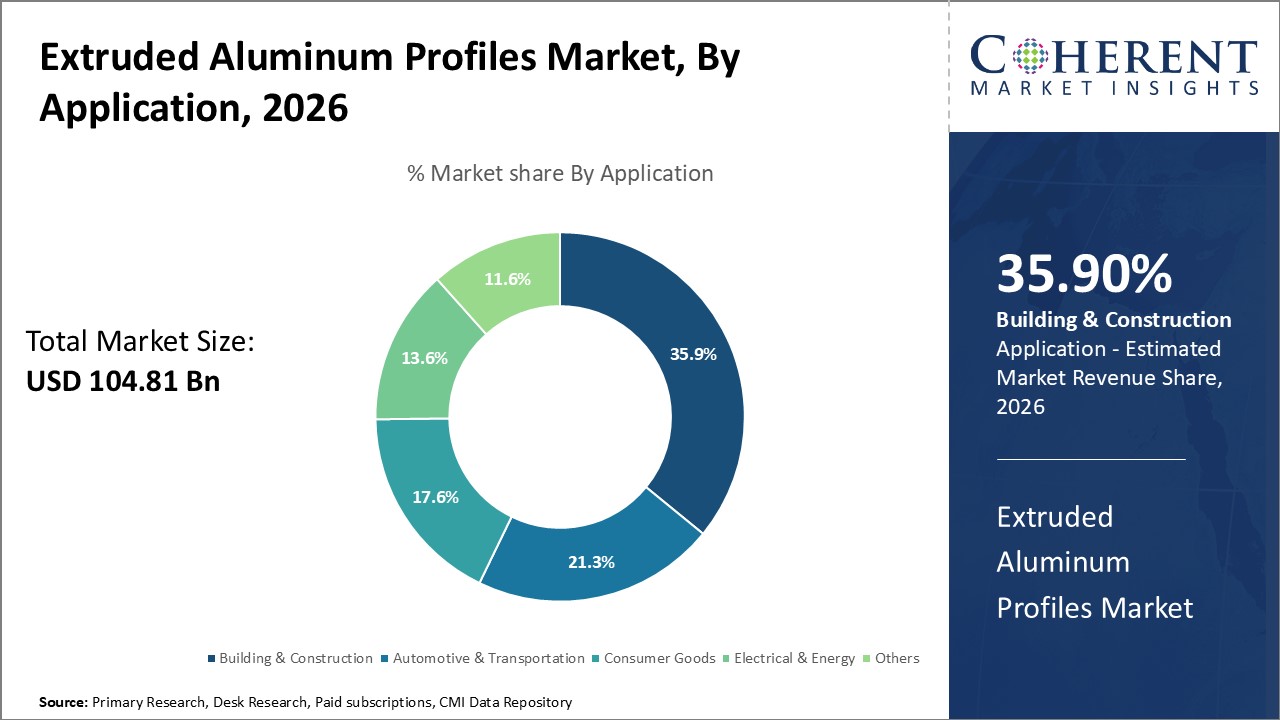 Extruded Aluminum Profiles Market, By Application